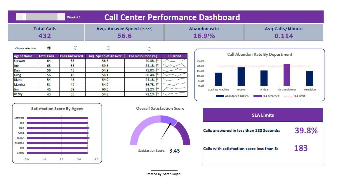 How to Create a Dynamic Dashboard in Excel Using Call Center Performance Data by Sarah Rajani