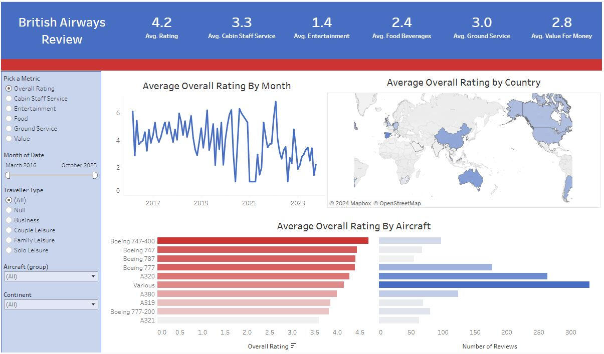 Analysis of British Airways Customer Reviews - A Tableau Project by Sarah Rajani