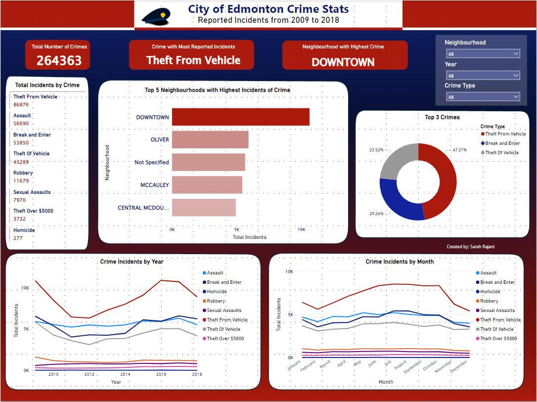 City of Edmonton Crime Stats - A Power BI Project by Sarah Rajani